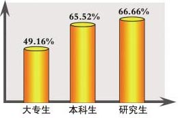 大学生求职调查报告：研究生就业优势不明显