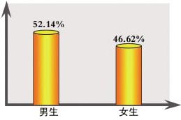 大学生求职调查报告：研究生就业优势不明显